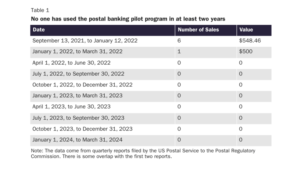 No Customers, No Success: The Postal Banking Failure Exposed