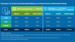 USPS OIG - Historical Analysis of USPS Retirement Fund Returns