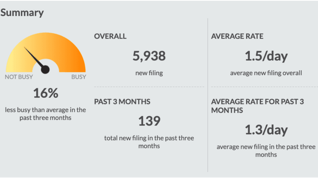 Analytics Reveal Litigation Faced by USPS