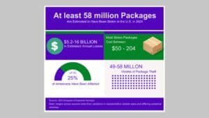 USPS OIG - Package Theft in the United States