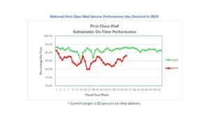 Postal Regulatory Commission Continues to Probe DFA