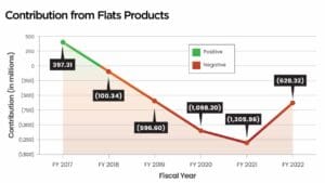 USPS OIG - Can the Postal Service Flatten Flats Costs?