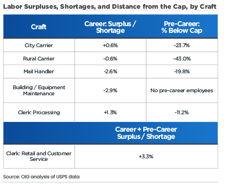 Labor Surpluses, Shortages, and Distance from the Cap, by Craft