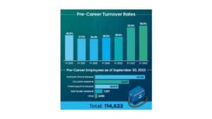 Focus On USPS Pre-Career Employee Turnover and Retention