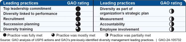U.S. Postal Service's Diversity Practices Compared to Diversity Management Leading Practices