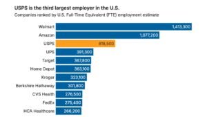 How big is the US Postal Service? Among the largest in business or government